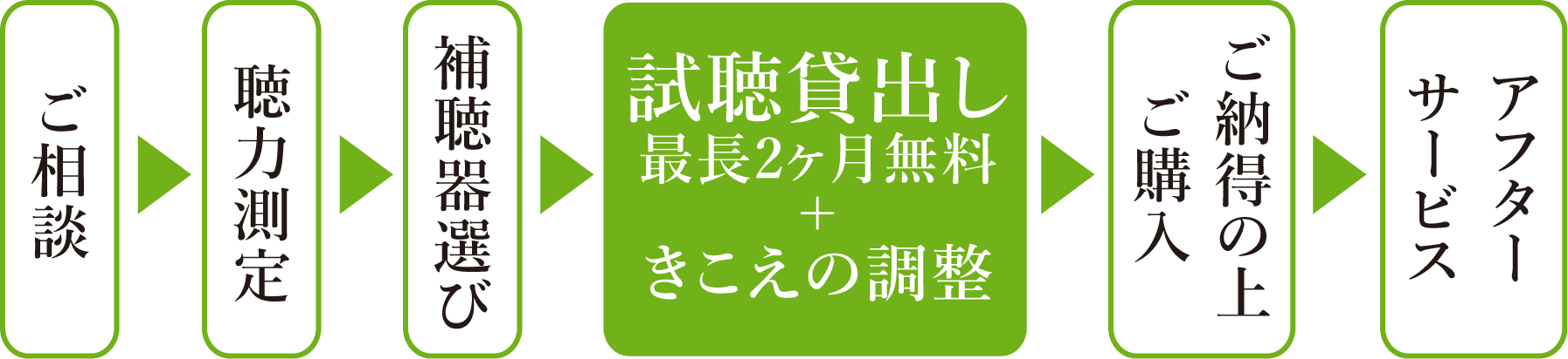 購入ステップ